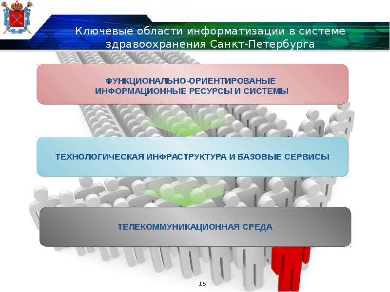 Ключевые области информатизации в системе здравоохранения Санкт-Петербурга