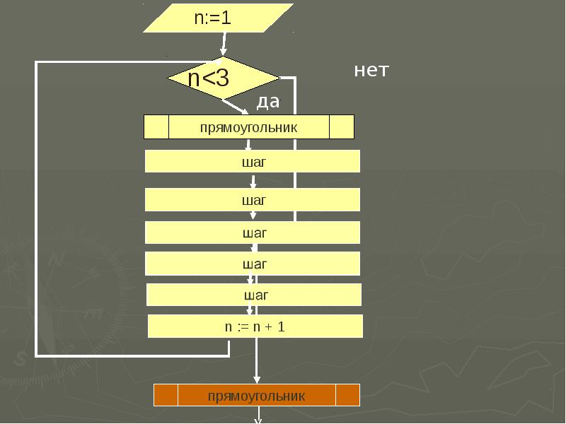 Алгоритм 2 7. Циклические алгоритмы 9 класс. Алгоритм прямоугольника по информатике. Шаг алгоритма прямоугольник. Циклический ранг.