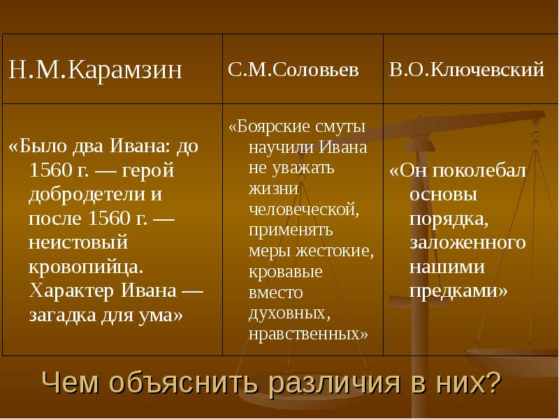 Современники и потомки. Методология Карамзина Соловьева Ключевского. Современники Ивана Грозного. Карамзин Соловьев Ключевский. Оценка деятельности Ивана Грозного.