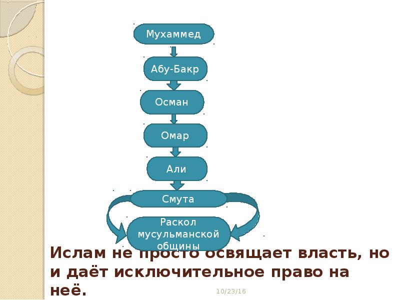 Презентация исламский мир в средние века 10 класс