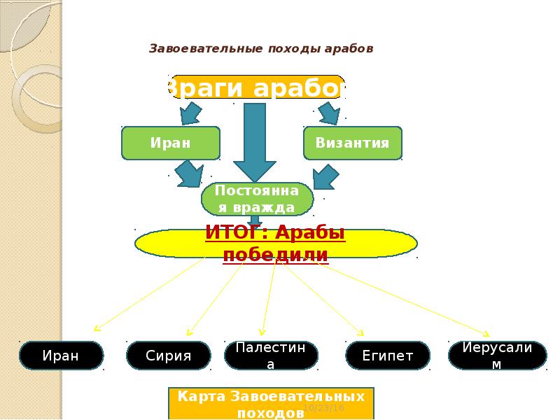 Исламский мир в средние века презентация 10 класс