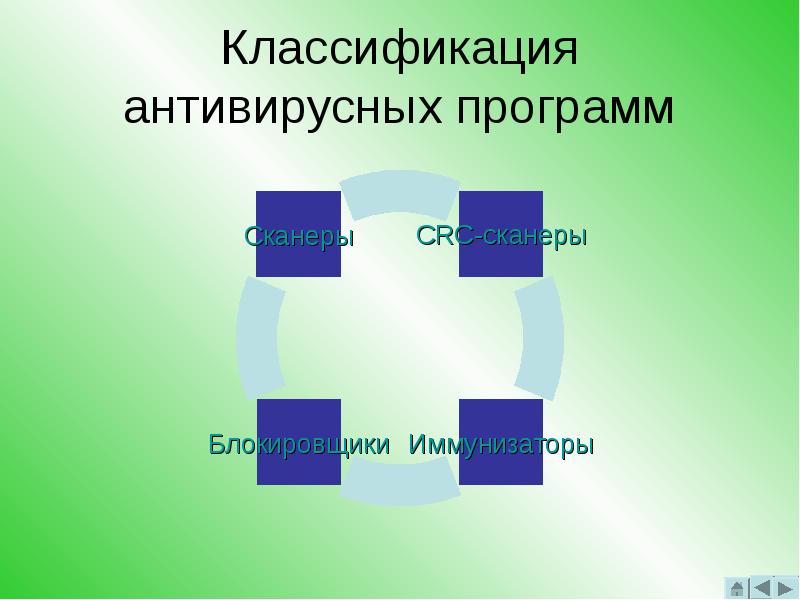 Презентация классификация антивирусных программ