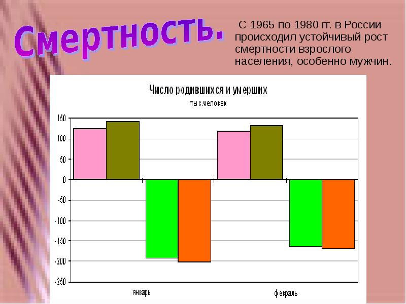 С 1965 по 1980 гг. в России происходил устойчивый рост смертности