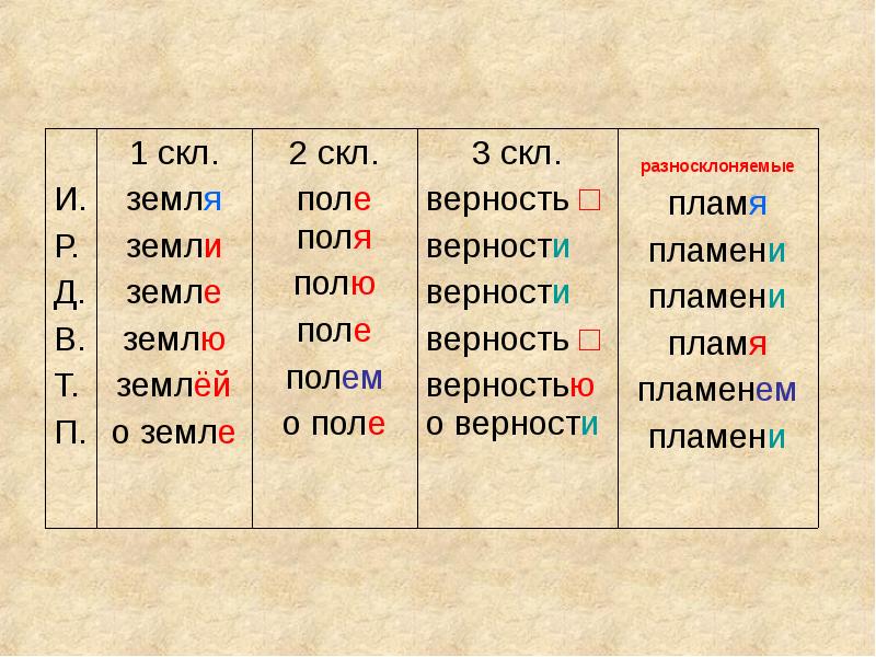 Просклонять слово пламя по падежам. Склонение. Скл сущ. Склонение существительных 3 скл. Склонение имен существительных 1скл 2скл.