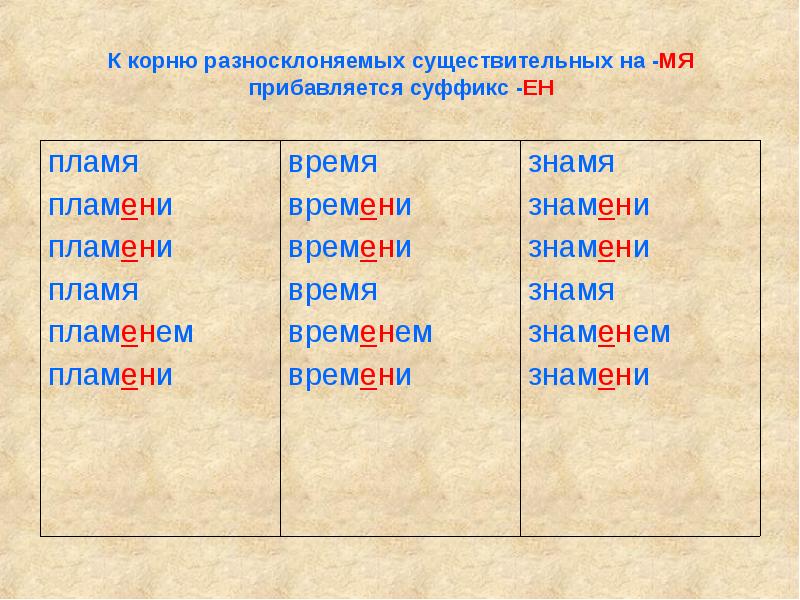 Суффикс ен. Буква е в суффиксе Ен существительных на мя правило. Разносклоняемые существительные суффиксы. Существительные на мя суффикс Ен. Суффикс Ен в существительных на мя.