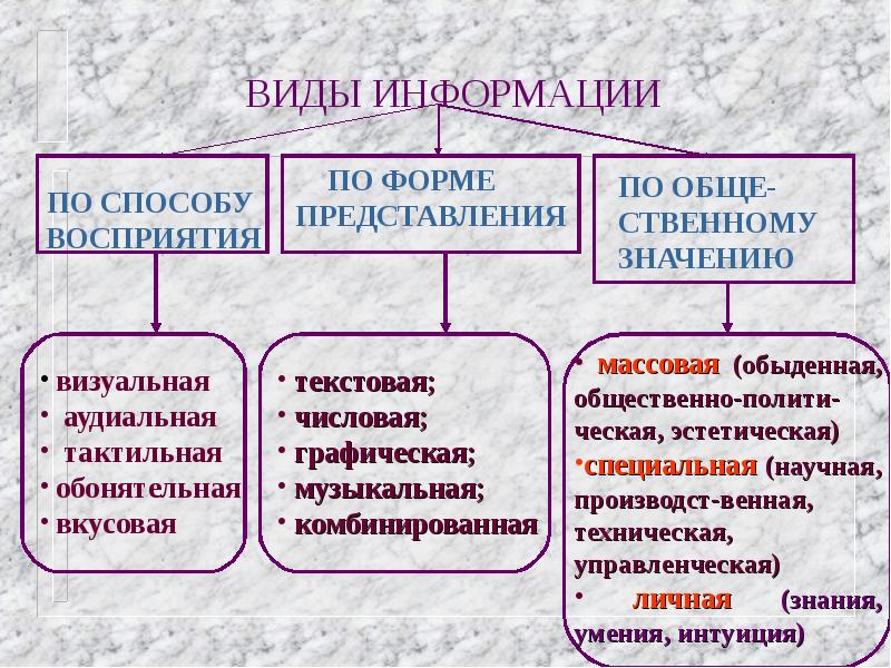 Виды информации по способу. Информация по способу представления. Виды по способу восприятия формы представления. Комбинированная информация по форме представления.