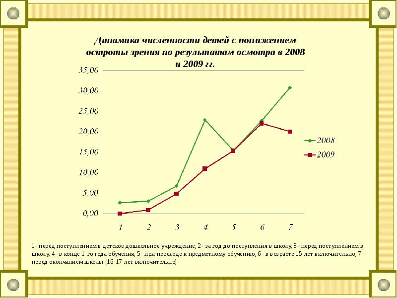 Проект на тему анализ остроты зрения учащихся