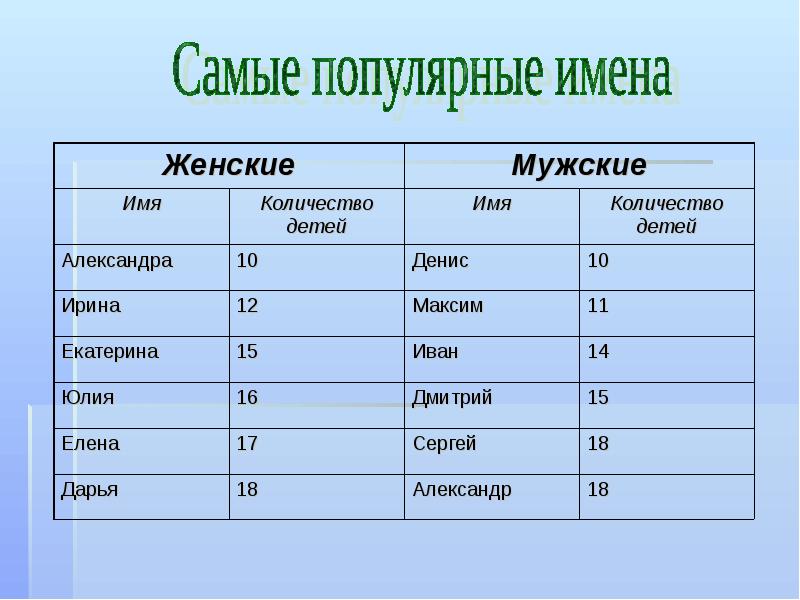 Страна мужским названием. Самые популярные женские имена. Мужские имена. Мужские и женские имена. Самое распространенное женское имя.