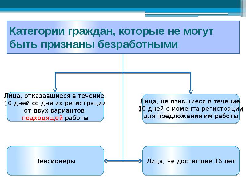 Гражданин может быть признан. Категории граждан которые не могут быть признаны безработными. Признание гражданина безработным. Порядок и условия признания граждан безработными. Социальная защита безработного населения.