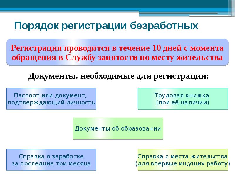 Условия признания лица безработным схема