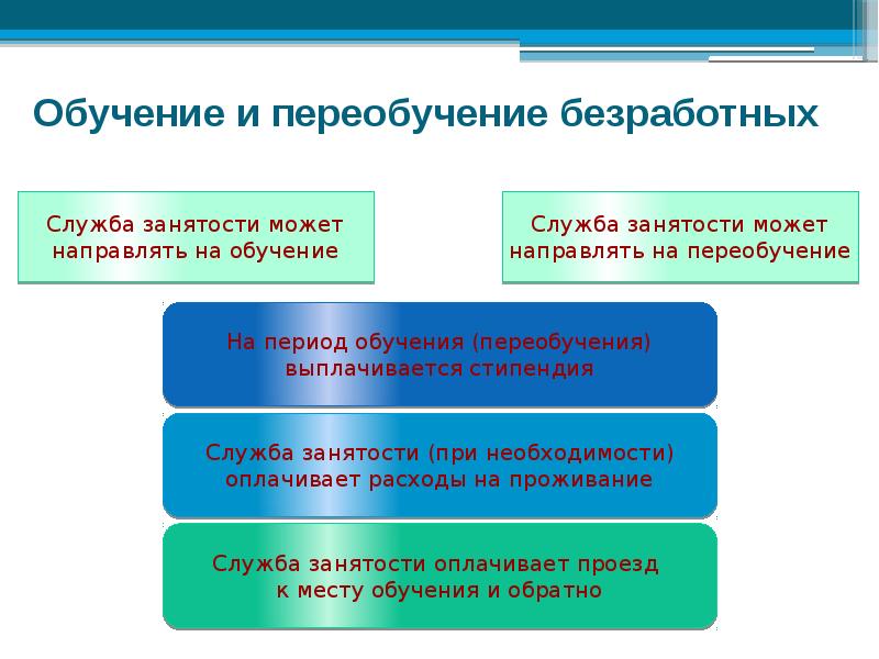 Обеспечение занятости населения и социальная защита безработных презентация