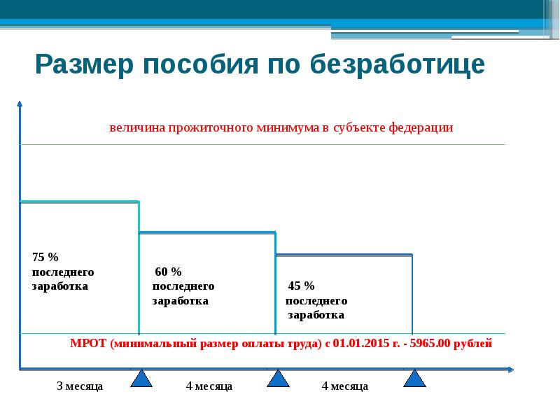 Пособие по безработице в схемах