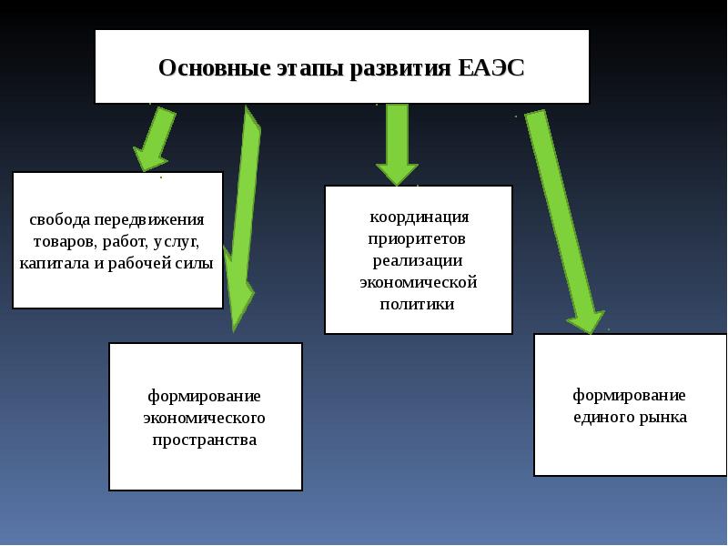 Презентация на тему еаэс