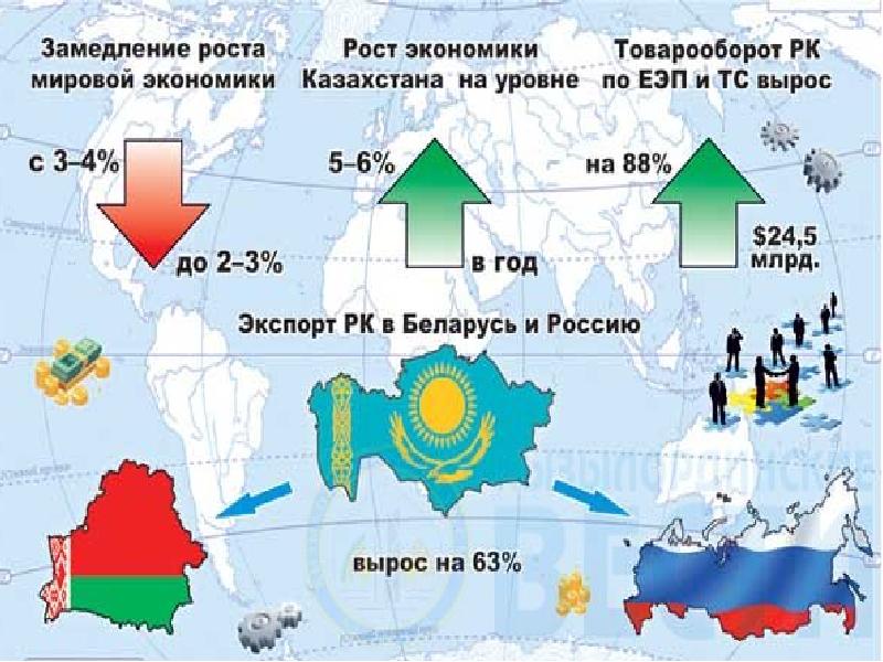 Интеграция россии в мировое сообщество. Интеграция ЕАЭС. ЕАЭС И региональные объединения. Интеграция мировой экономики. Формирование ЕАЭС В мировом хозяйстве.