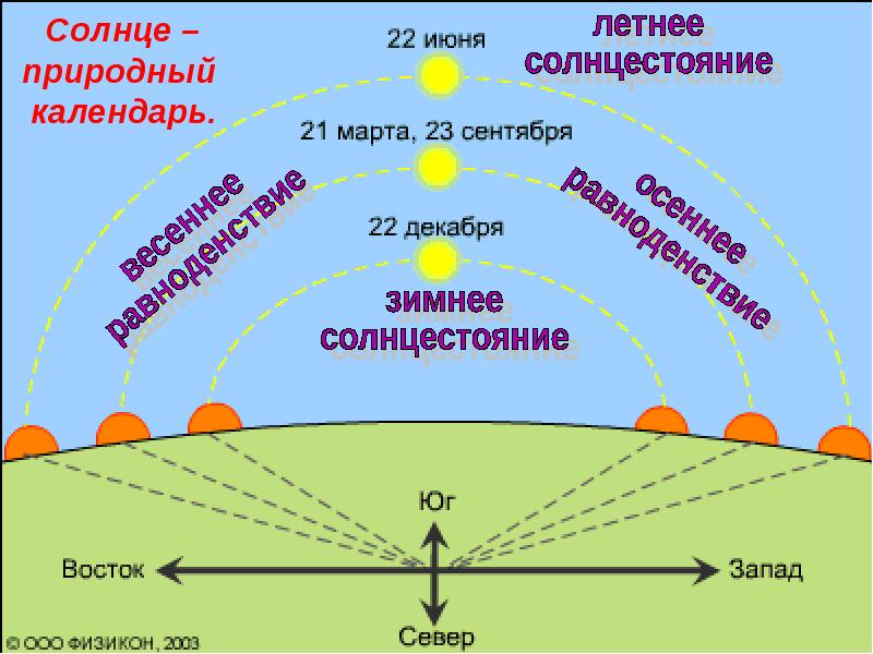 Зимнее и летнее солнцестояние. Праздники солнечного и лунного календаря. Точки зимнего и летнего солнцестояния. Схема летнего и зимнего солнцестояния.