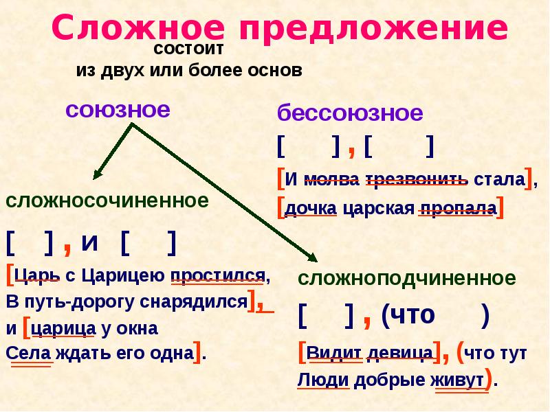 Бессоюзное сложное предложение план урока