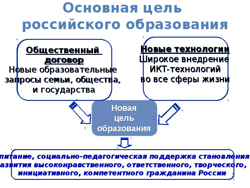 Цель обучения рф. Основная цель образования. Основная цель российского образования. Главная цли образования. Цели России в общем.
