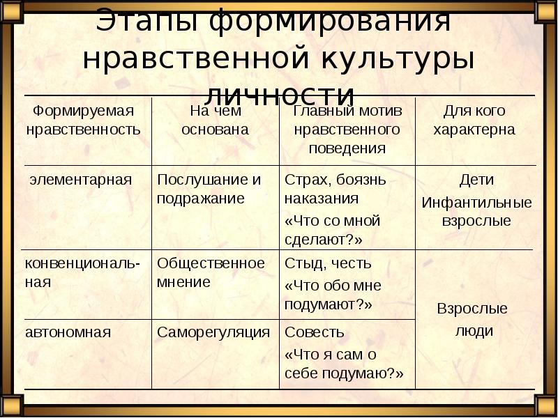 Элементы нравственной культуры человека. Структура нравственной культуры личности. Нравственная культура личности. Нравственная культура примеры. Мораль нравственная культура.