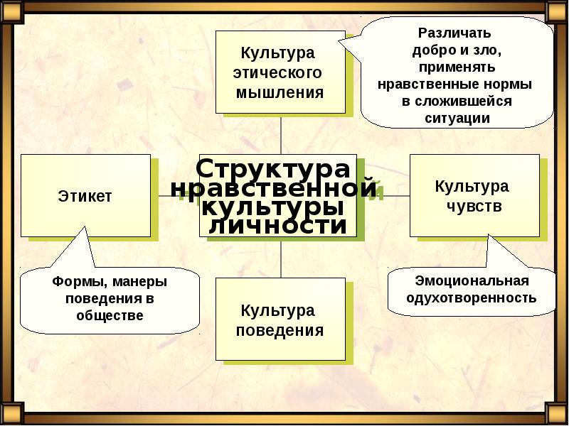 Нравственная культура схема