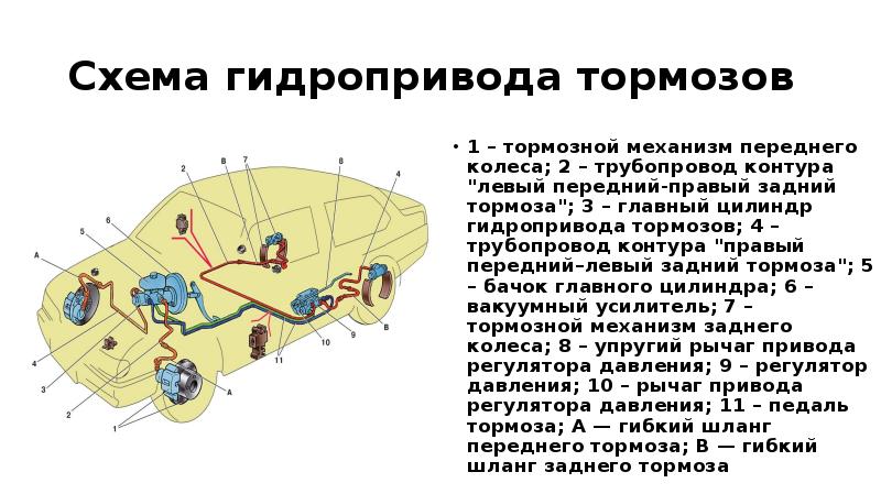 Тормозная система автомобиля презентация