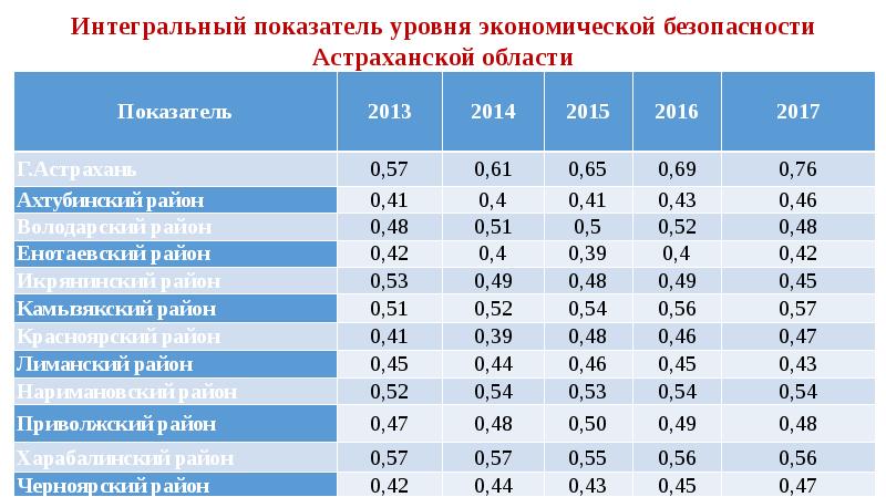 Интегральный показатель уровня экономической безопасности Астраханской области