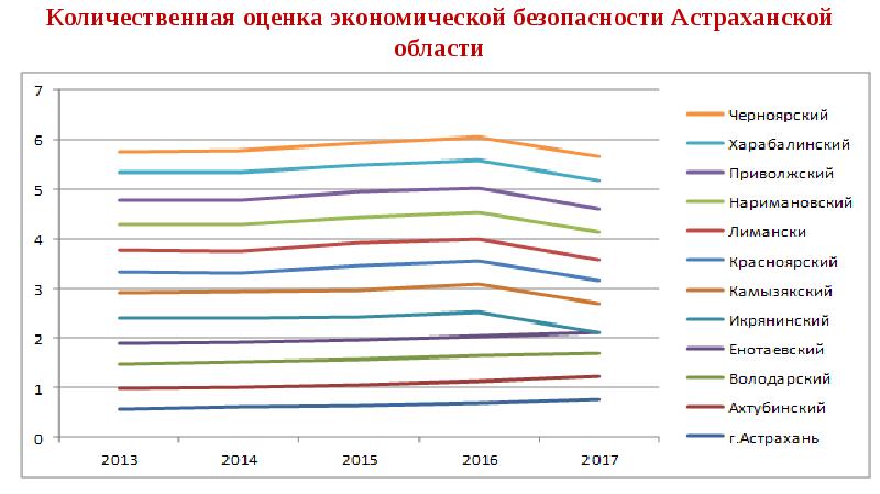 Количественная оценка экономической безопасности Астраханской области