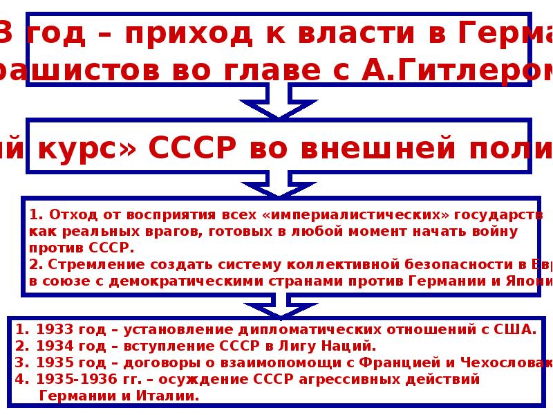 Внешняя политика ссср в 30 годы презентация 10 класс