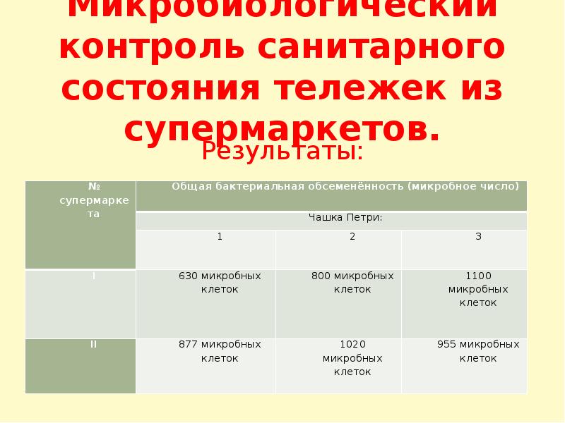 Проект на тему чем опасны тележки в супермаркете