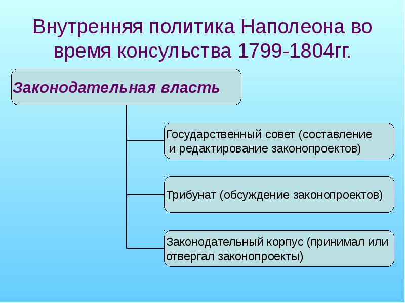 Консульство и империя наполеона бонапарта 9 класс презентация