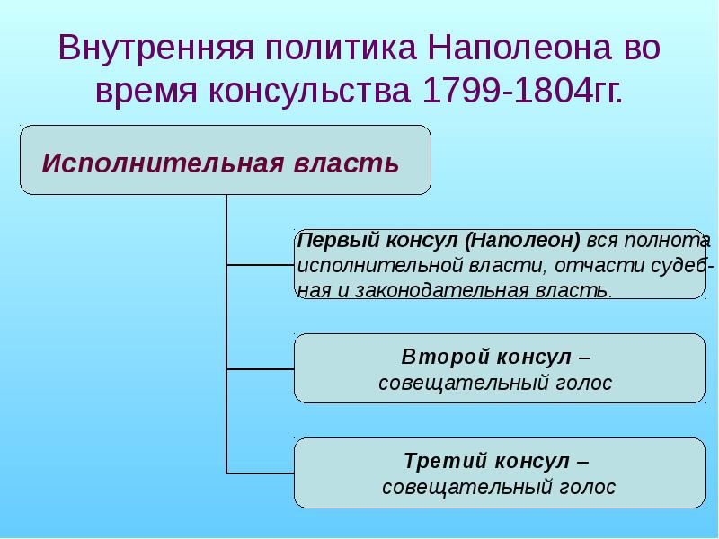 Консульство и образование наполеоновской империи презентация 8 класс конспект