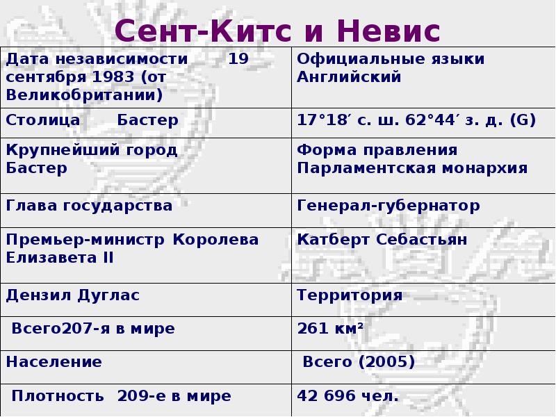 Сент-Китс и Невис