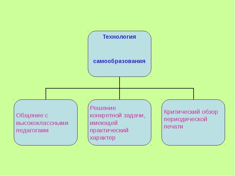 Технология самообразования. Самообразование педагога презентация. Категории педагогики самообразование. Виды самообразования. Статистика самообразования в России.