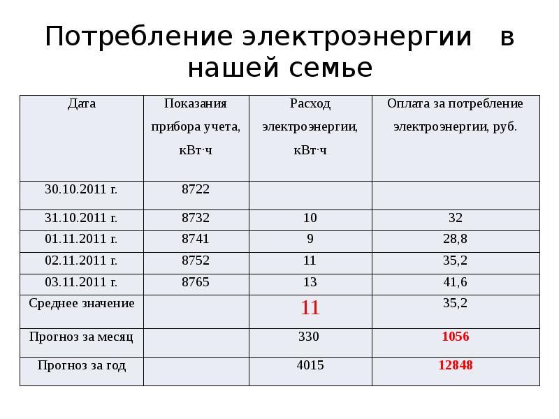 Средняя потребность. Таблица расчета потребления электроэнергии в квартире. Среднее потребление электроэнергии. Среднее потребление электроэнергии в квартире. Среднее потребления электричества в месяц.