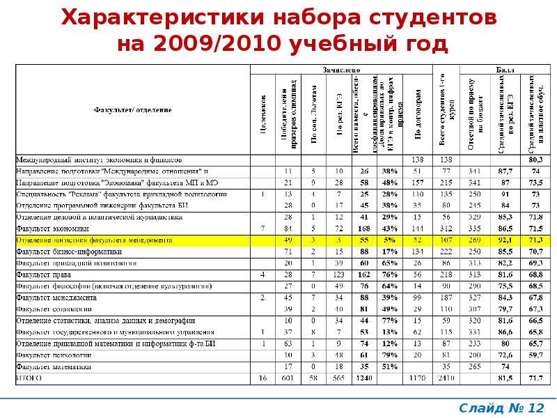 Характеристика набора