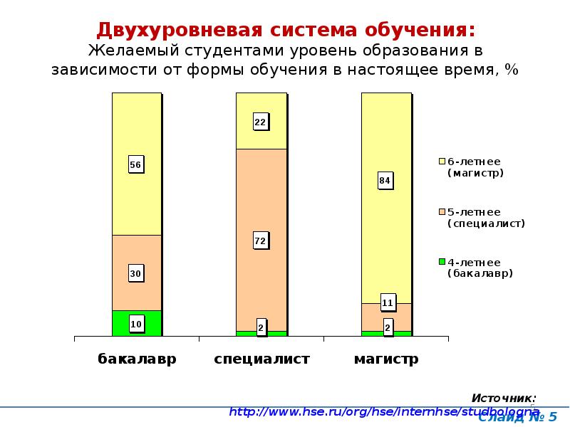 Уровень студента. Двухуровневая система образования. Двухуровневое высшее образование. 5 Уровневая система обучения. Уровень образования студента.