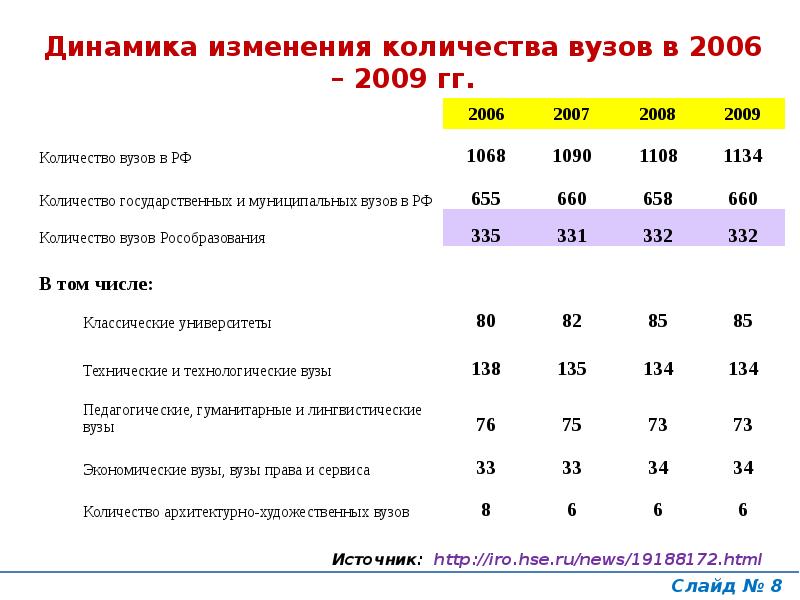 Динамика количества университетов. Количество вузов. Сколько вузов в России. Количество БВИШНИКОВ по вузам.