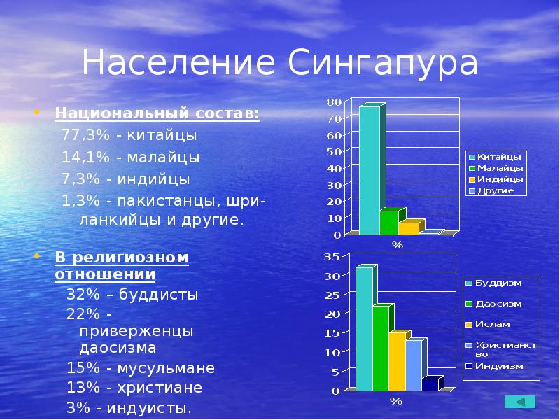 Население Сингапура
Национальный состав:
77,3% - китайцы
14,1% - малайцы
Население Сингапура
Национальный состав:
77,3% - китайцы
14,1% - малайцы