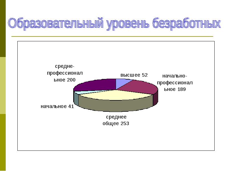 Презентация на тему занятость населения