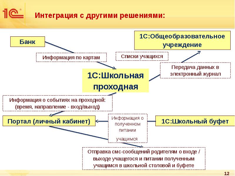 Интеграция с другими решениями: Интеграция с другими решениями: