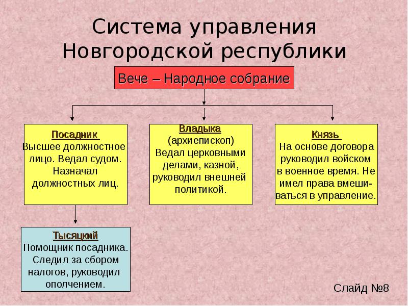 Схема новгородской республики