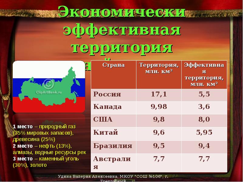 Государственная территория виды государственных границ. Эффективная территория России. Территория государства. Государства на территории России. Эффективная территория это.