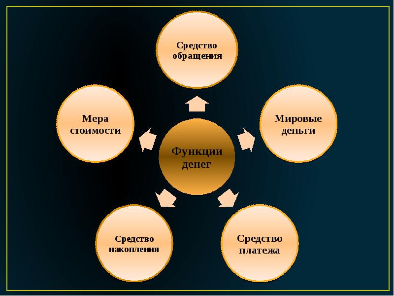 Деньги их функции проект