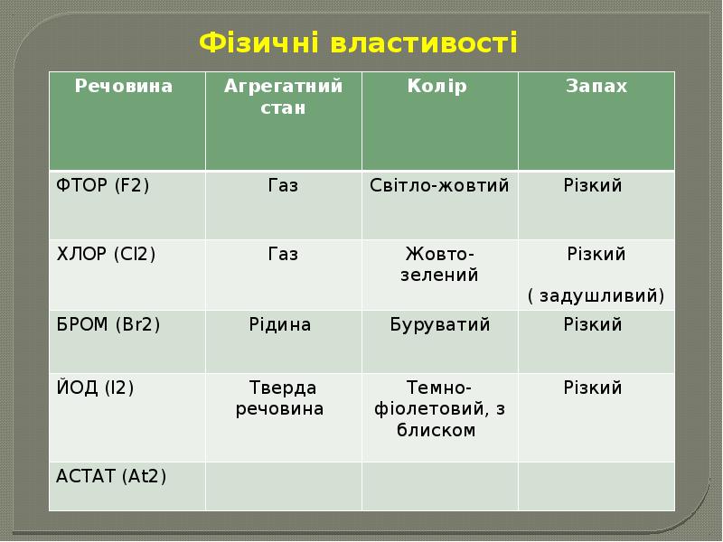 Физические свойства галогенов. Физические свойства галогенов таблица. Физические и химические свойства галогенов. Плотность галогенов.