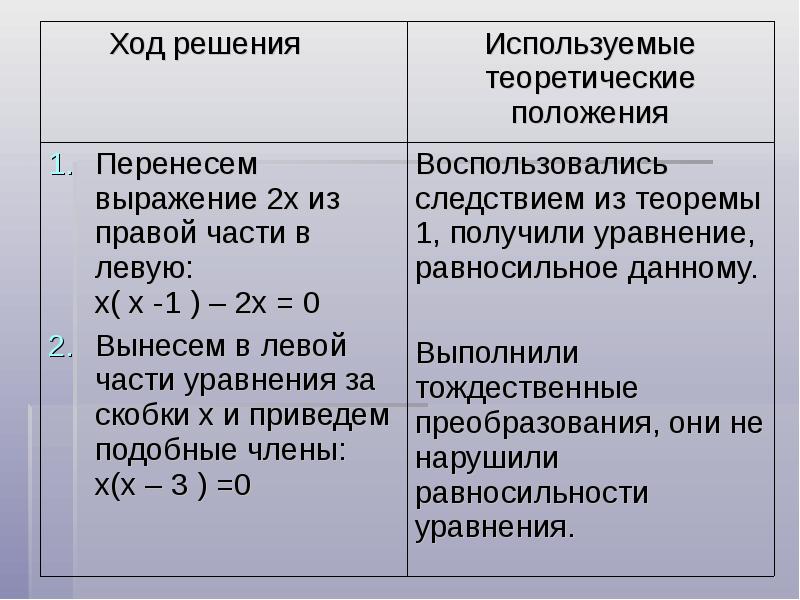 Общие методы решения уравнений 11 класс презентация