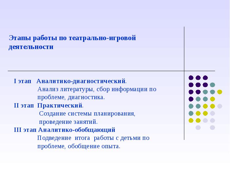 Этапы театрализованной игры.