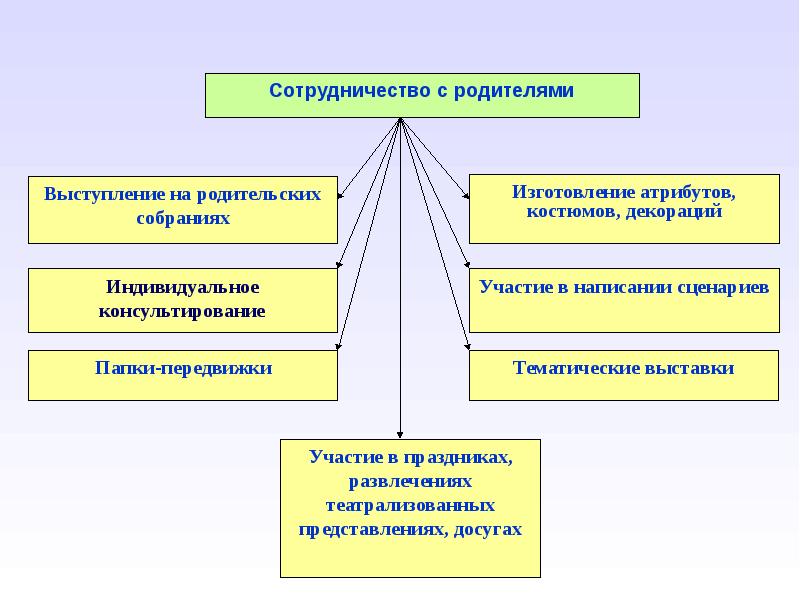 Схема условия развития театрализованных игр..