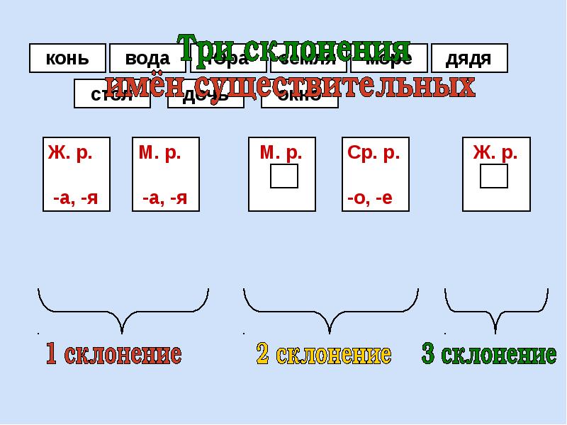 3 склонение имен существительных 3 класс презентация