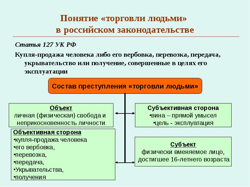 Торговля людьми презентация