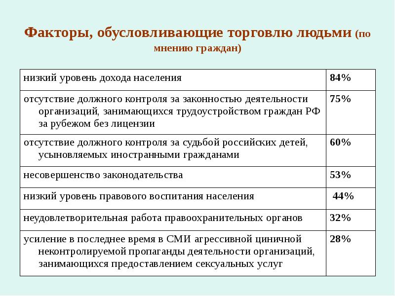 Обусловлен факторами. Торговля людьми презентация. Презентация на тему торговля людьми. Формы торговли людьми. Проблема торговли людьми.