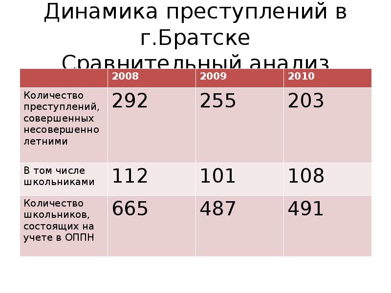 Динамика преступности это. Динамика преступлений. Анализ динамики преступности. Анализ динамики преступлений. Сравнительный анализ динамики преступности.